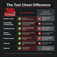 Tool Chest 18-Drawer | 66'' Large Rolling Tool Chest with Wheels | Detachable Top Metal Tool Box with Gas Struts | Lockable Rolling Tool Cabinet with Liners,Power Strip | Garage, Repair Shop, Workshop — Comparison